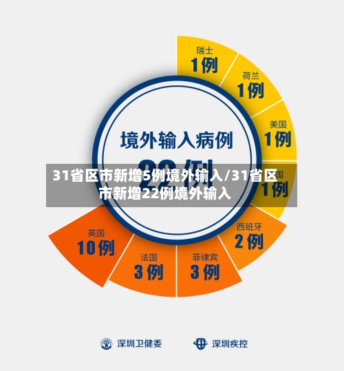 31省区市新增5例境外输入/31省区市新增22例境外输入-第3张图片
