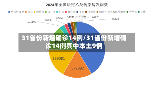 31省份新增确诊14例/31省份新增确诊14例其中本土9例-第1张图片