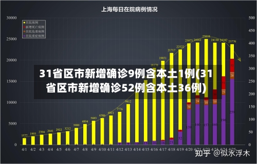 31省区市新增确诊9例含本土1例(31省区市新增确诊52例含本土36例)-第3张图片
