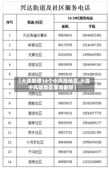 【大连新增10个中风险地区,大连中风险地区查询最新】-第2张图片