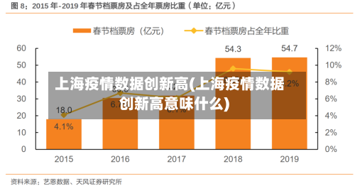 上海疫情数据创新高(上海疫情数据创新高意味什么)-第1张图片