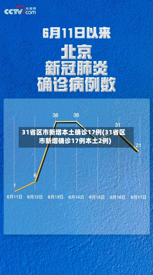 31省区市新增本土确诊17例(31省区市新增确诊17例本土2例)-第2张图片