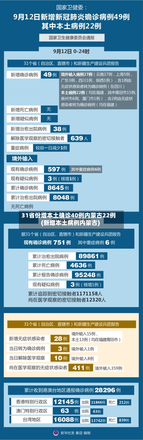 31省份增本土确诊40例内蒙古22例(新增本土病例内蒙古)-第3张图片