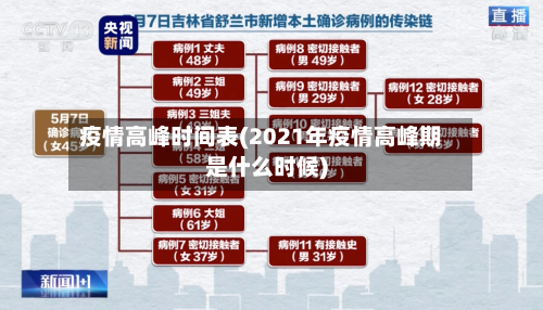 疫情高峰时间表(2021年疫情高峰期是什么时候)-第1张图片