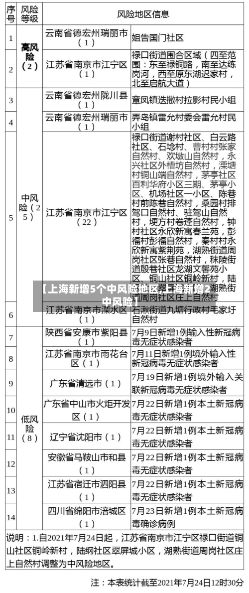 【上海新增5个中风险地区,上海新增2中风险】-第1张图片