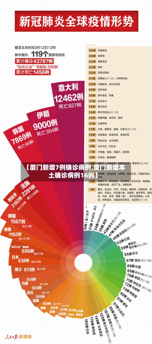 【厦门新增7例确诊病例,厦门新增本土确诊病例16例】-第1张图片