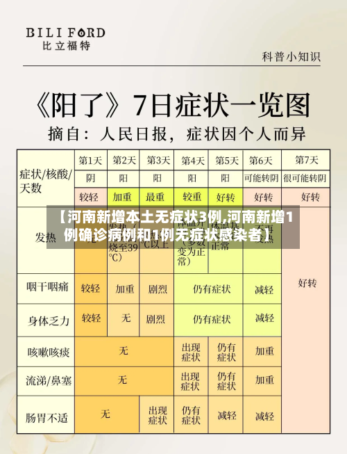 【河南新增本土无症状3例,河南新增1例确诊病例和1例无症状感染者】-第3张图片