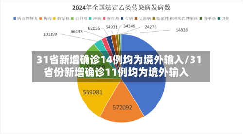 31省新增确诊14例均为境外输入/31省份新增确诊11例均为境外输入-第1张图片