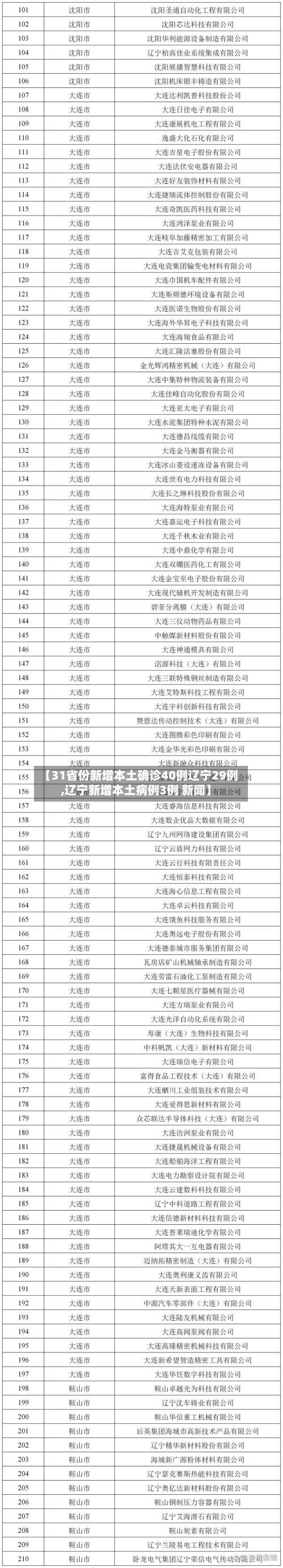 【31省份新增本土确诊40例辽宁29例,辽宁新增本土病例3例 新闻】-第3张图片