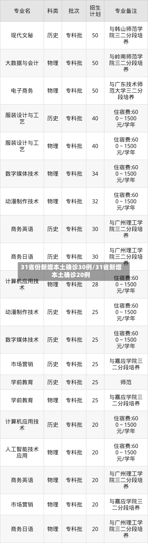 31省份新增本土确诊30例/31省新增本土确诊20例-第1张图片