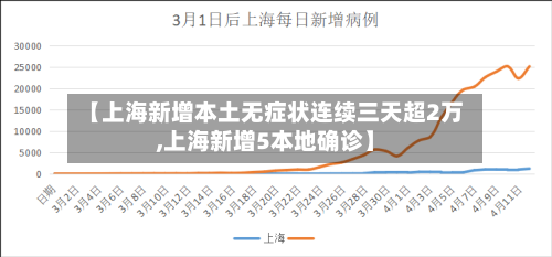 【上海新增本土无症状连续三天超2万,上海新增5本地确诊】-第1张图片