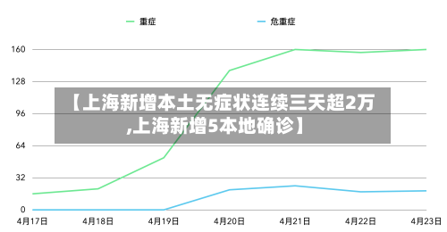 【上海新增本土无症状连续三天超2万,上海新增5本地确诊】-第3张图片
