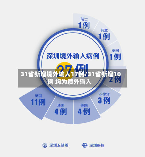 31省新增境外输入17例/31省新增10例 均为境外输入-第1张图片