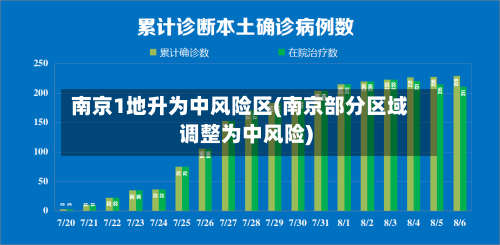 南京1地升为中风险区(南京部分区域调整为中风险)-第1张图片