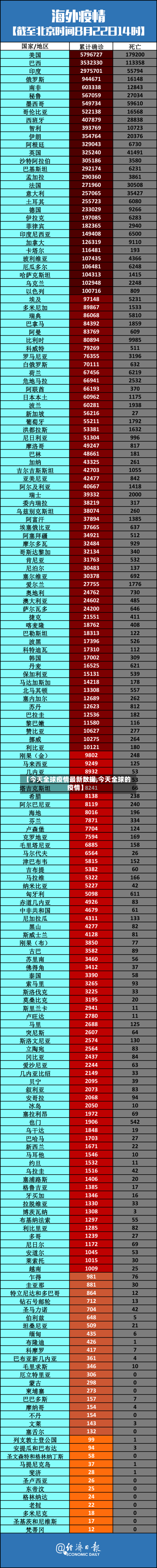 【今天全球疫情最新数据,今天全球的疫情】-第1张图片