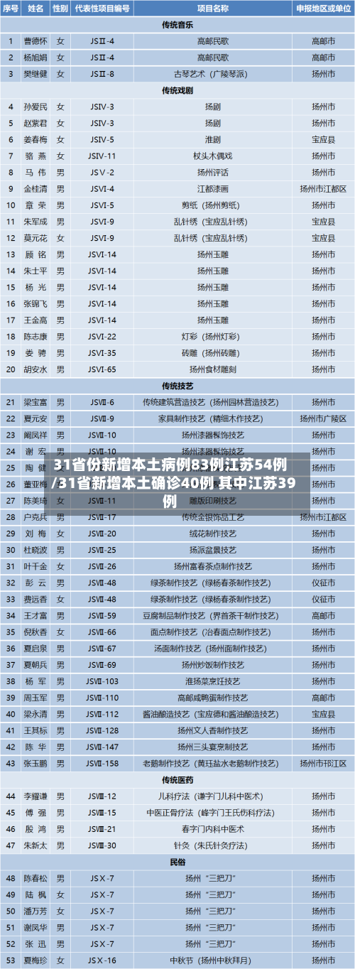 31省份新增本土病例83例江苏54例/31省新增本土确诊40例 其中江苏39例-第3张图片