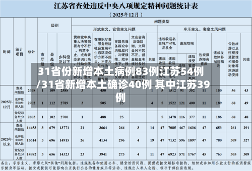 31省份新增本土病例83例江苏54例/31省新增本土确诊40例 其中江苏39例-第2张图片