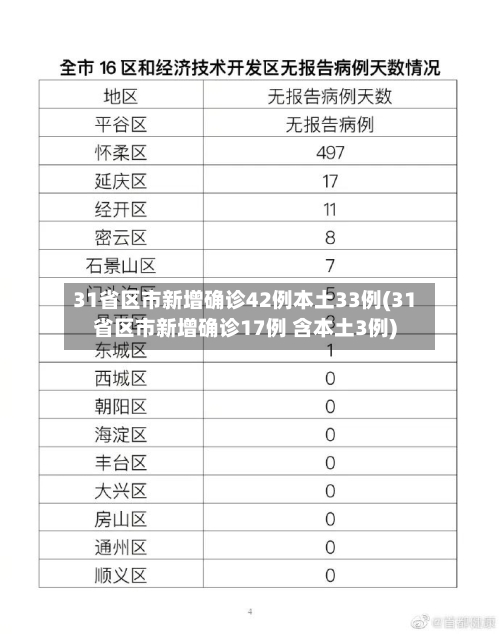 31省区市新增确诊42例本土33例(31省区市新增确诊17例 含本土3例)-第2张图片