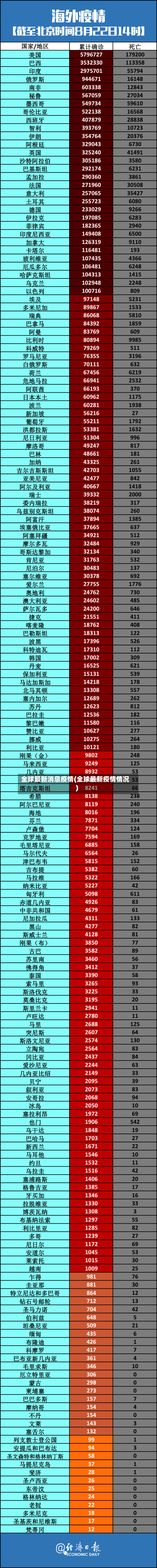 全球最新消息疫情(全球最新疫情情况)-第1张图片