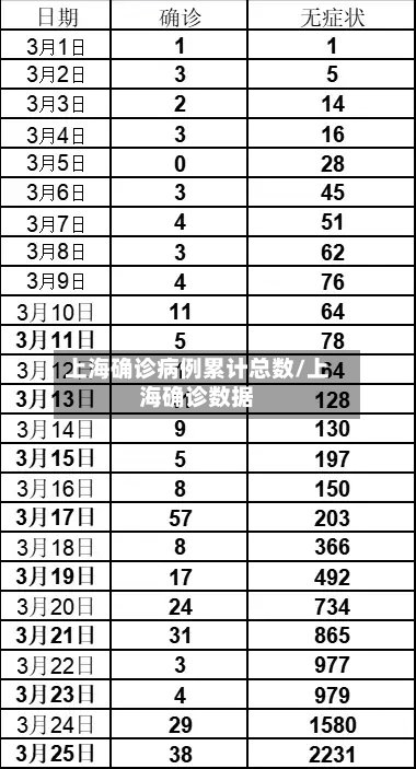上海确诊病例累计总数/上海确诊数据-第1张图片