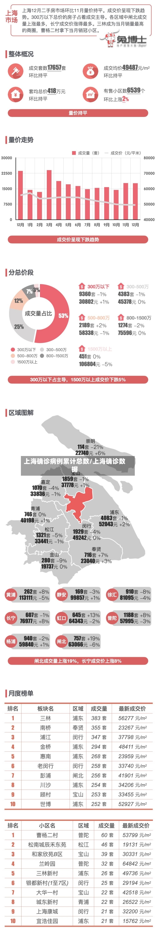 上海确诊病例累计总数/上海确诊数据-第2张图片