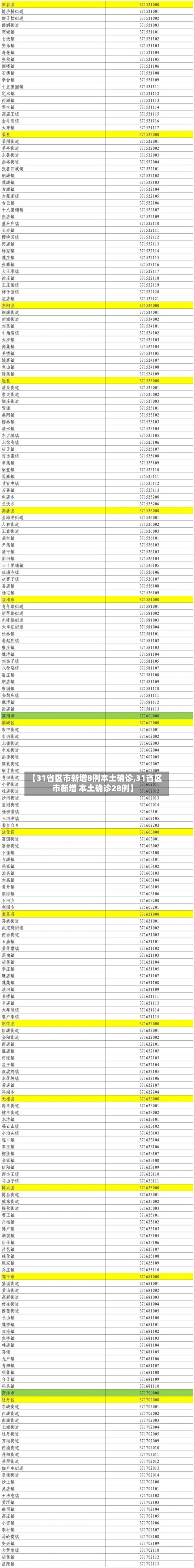 【31省区市新增8例本土确诊,31省区市新增 本土确诊28例】-第1张图片