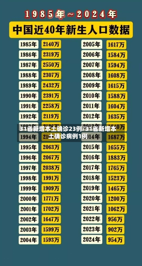 31省新增本土确诊23例/31省新增本土确诊病例1例-第2张图片