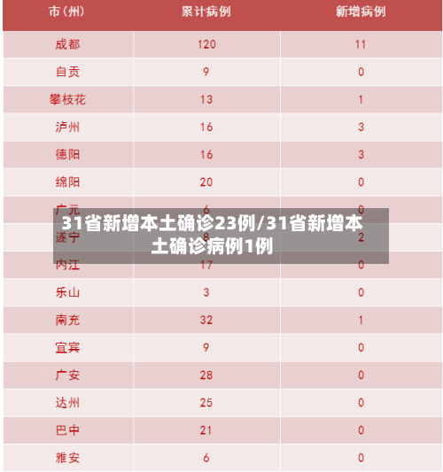 31省新增本土确诊23例/31省新增本土确诊病例1例-第3张图片
