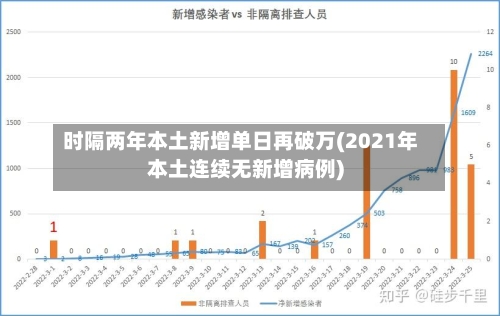 时隔两年本土新增单日再破万(2021年本土连续无新增病例)-第2张图片