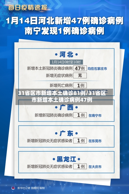 31省区市新增本土确诊81例/31省区市新增本土确诊病例47例-第1张图片