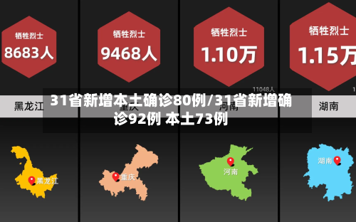 31省新增本土确诊80例/31省新增确诊92例 本土73例-第1张图片