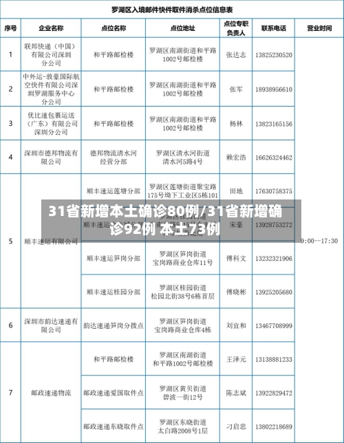 31省新增本土确诊80例/31省新增确诊92例 本土73例-第2张图片