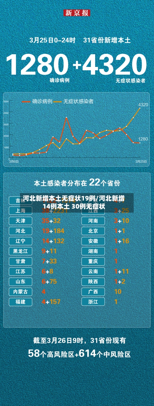 河北新增本土无症状19例/河北新增14例本土 30例无症状-第2张图片