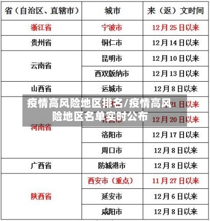 疫情高风险地区排名/疫情高风险地区名单实时公布-第3张图片