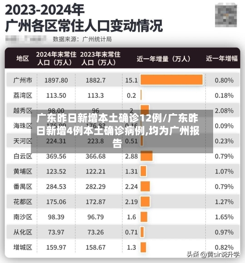 广东昨日新增本土确诊12例/广东昨日新增4例本土确诊病例,均为广州报告-第1张图片