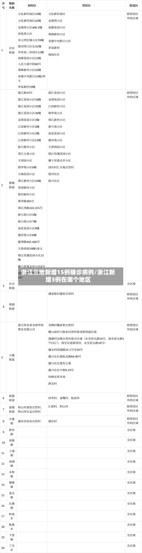 浙江三地新增15例确诊病例/浙江新增3例在哪个地区-第2张图片