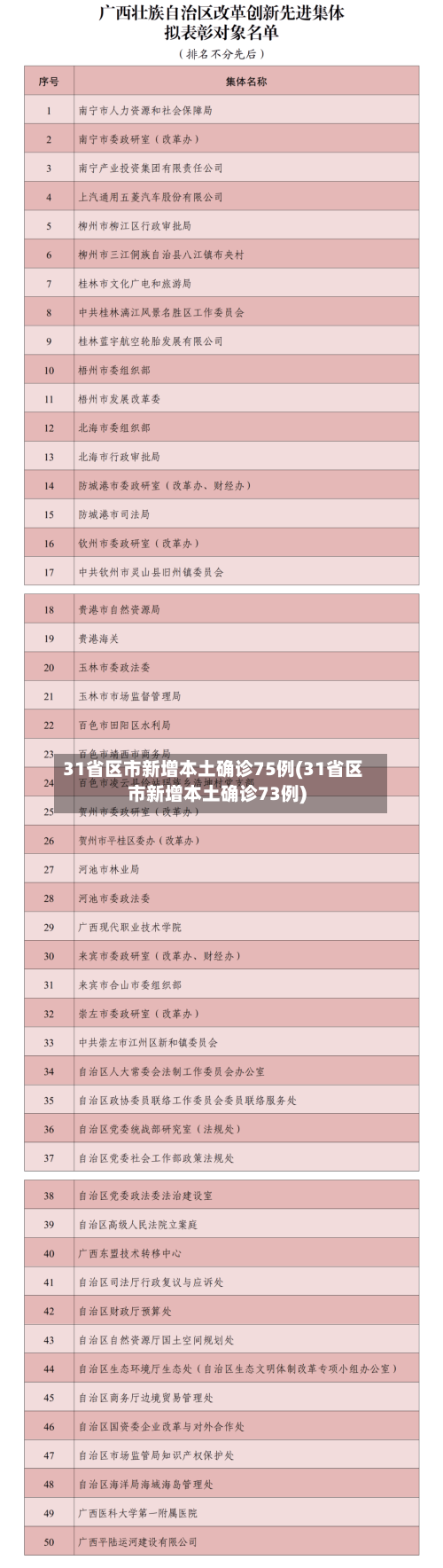 31省区市新增本土确诊75例(31省区市新增本土确诊73例)-第1张图片