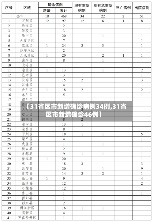 【31省区市新增确诊病例34例,31省区市新增确诊46例】-第2张图片