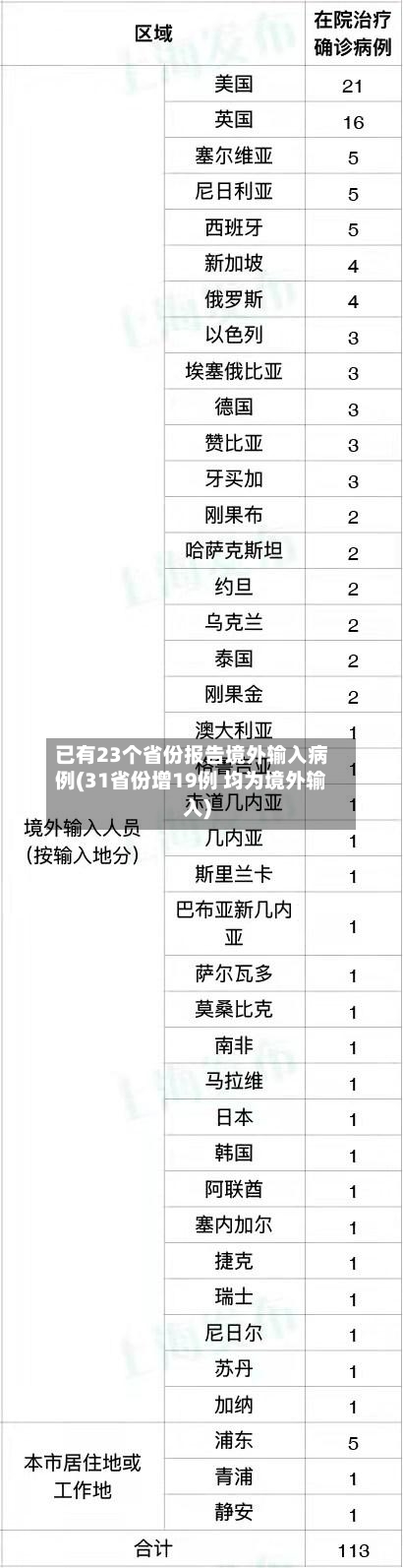 已有23个省份报告境外输入病例(31省份增19例 均为境外输入)-第2张图片
