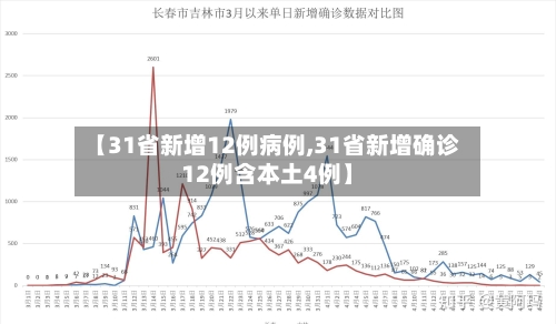 【31省新增12例病例,31省新增确诊12例含本土4例】-第1张图片