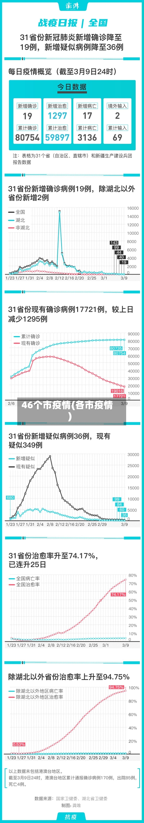 46个市疫情(各市疫情)-第1张图片