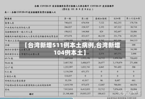 【台湾新增511例本土病例,台湾新增104例本土】-第1张图片