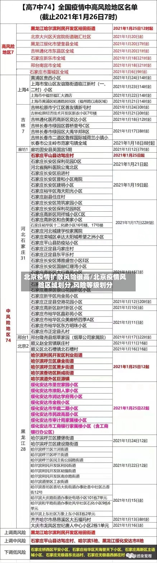 北京疫情扩散风险很高/北京疫情风险区域划分,风险等级划分-第1张图片