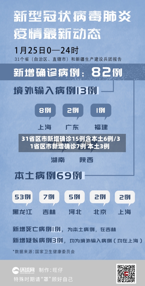 31省区市新增确诊15例含本土6例/31省区市新增确诊7例 本土3例-第1张图片