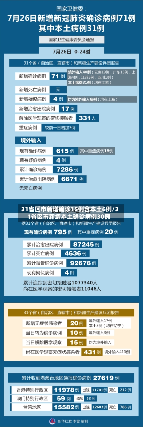 31省区市新增确诊15例含本土6例/31省区市新增本土确诊病例30例-第1张图片