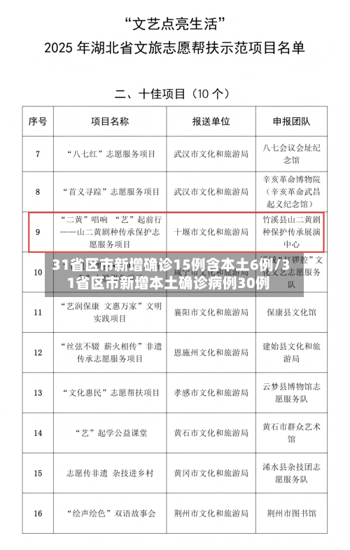 31省区市新增确诊15例含本土6例/31省区市新增本土确诊病例30例-第3张图片