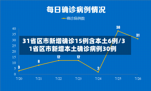31省区市新增确诊15例含本土6例/31省区市新增本土确诊病例30例-第2张图片
