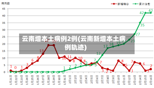 云南增本土病例2例(云南新增本土病例轨迹)-第2张图片