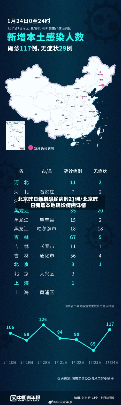 北京昨日新增确诊病例21例/北京昨日新增本地确诊病例详情-第2张图片