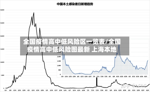 全国疫情高中低风险区一览表/全国疫情高中低风险图最新 上海本地-第1张图片